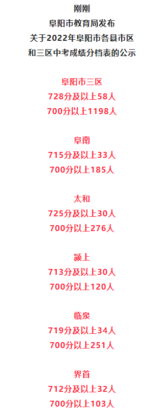 2022阜陽市成效高級(jí)中學(xué)公布高考、中考錄取結(jié)果