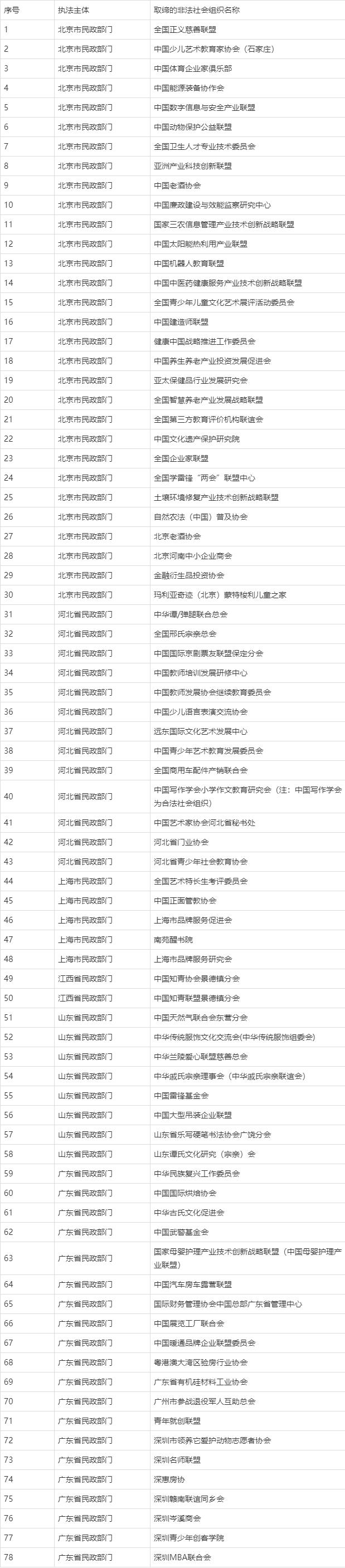 民政部公布2021年第四批涉嫌非法社會(huì)組織名單