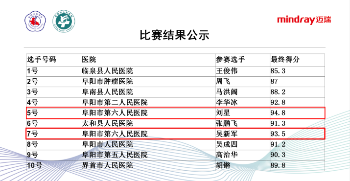 第一名、第二名花落阜陽市第六人民醫(yī)院！