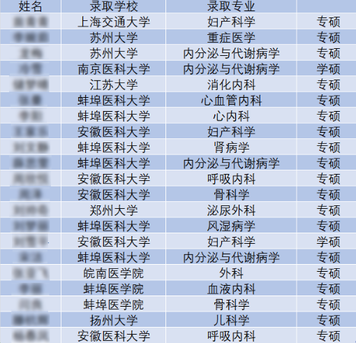 考研上岸率72%！這家醫(yī)院教學(xué)班考研與技能大賽雙豐收！